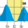 Tide chart for Palo Alto Yacht Harbor, San Francisco Bay, California on 2024/04/30