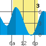 Tide chart for Palo Alto Yacht Harbor, San Francisco Bay, California on 2024/04/3