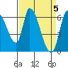 Tide chart for Palo Alto Yacht Harbor, San Francisco Bay, California on 2024/04/5
