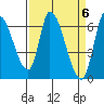 Tide chart for Palo Alto Yacht Harbor, San Francisco Bay, California on 2024/04/6