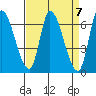 Tide chart for Palo Alto Yacht Harbor, San Francisco Bay, California on 2024/04/7