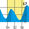 Tide chart for Palo Alto Yacht Harbor, San Francisco Bay, California on 2024/05/17