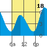 Tide chart for Palo Alto Yacht Harbor, San Francisco Bay, California on 2024/05/18