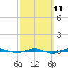 Tide chart for Metedoconk River, Beaverdam Creek entrance, Barnegat Bay, New Jersey on 2024/03/11