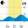 Tide chart for Panacea, Florida on 2021/02/19