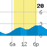 Tide chart for Panacea, Florida on 2021/02/20