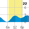 Tide chart for Panacea, Florida on 2021/02/22