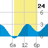 Tide chart for Panacea, Florida on 2021/02/24