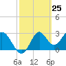 Tide chart for Panacea, Florida on 2021/02/25