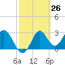 Tide chart for Panacea, Florida on 2021/02/26