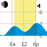Tide chart for Panacea, Florida on 2021/02/4