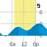 Tide chart for Panacea, Florida on 2021/02/5