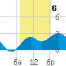 Tide chart for Panacea, Florida on 2021/02/6