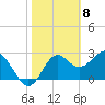 Tide chart for Panacea, Florida on 2021/02/8