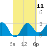 Tide chart for Panacea, Florida on 2021/03/11