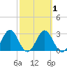 Tide chart for Panacea, Florida on 2021/03/1