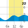 Tide chart for Panacea, Florida on 2021/03/22