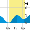 Tide chart for Panacea, Florida on 2021/03/24