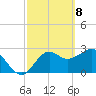 Tide chart for Panacea, Florida on 2021/03/8