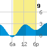 Tide chart for Panacea, Florida on 2021/03/9