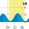 Tide chart for Panacea, Florida on 2021/04/10