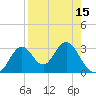 Tide chart for Panacea, Florida on 2021/04/15