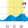 Tide chart for Panacea, Florida on 2021/04/19