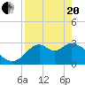 Tide chart for Panacea, Florida on 2021/04/20