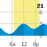 Tide chart for Panacea, Florida on 2021/04/21