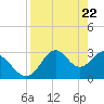 Tide chart for Panacea, Florida on 2021/04/22
