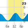 Tide chart for Panacea, Florida on 2021/04/23