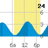 Tide chart for Panacea, Florida on 2021/04/24