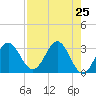 Tide chart for Panacea, Florida on 2021/04/25