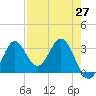 Tide chart for Panacea, Florida on 2021/04/27
