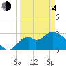 Tide chart for Panacea, Florida on 2021/04/4