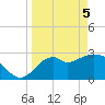 Tide chart for Panacea, Florida on 2021/04/5