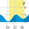 Tide chart for Panacea, Florida on 2021/04/7