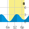 Tide chart for Panacea, Florida on 2021/04/8