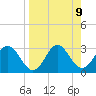 Tide chart for Panacea, Florida on 2021/04/9