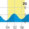 Tide chart for Panacea, Florida on 2021/05/21
