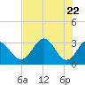 Tide chart for Panacea, Florida on 2021/05/22