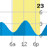 Tide chart for Panacea, Florida on 2021/05/23