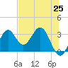 Tide chart for Panacea, Florida on 2021/05/25