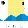 Tide chart for Panacea, Florida on 2021/05/3