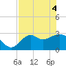 Tide chart for Panacea, Florida on 2021/05/4