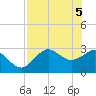 Tide chart for Panacea, Florida on 2021/05/5