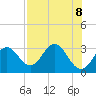 Tide chart for Panacea, Florida on 2021/05/8