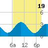 Tide chart for Panacea, Florida on 2021/06/19