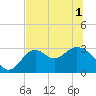 Tide chart for Panacea, Florida on 2021/06/1