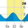 Tide chart for Panacea, Florida on 2021/06/20